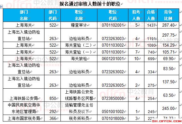 截至22日16时：2017国考报名上海18360人过审 最热职位297.75:1