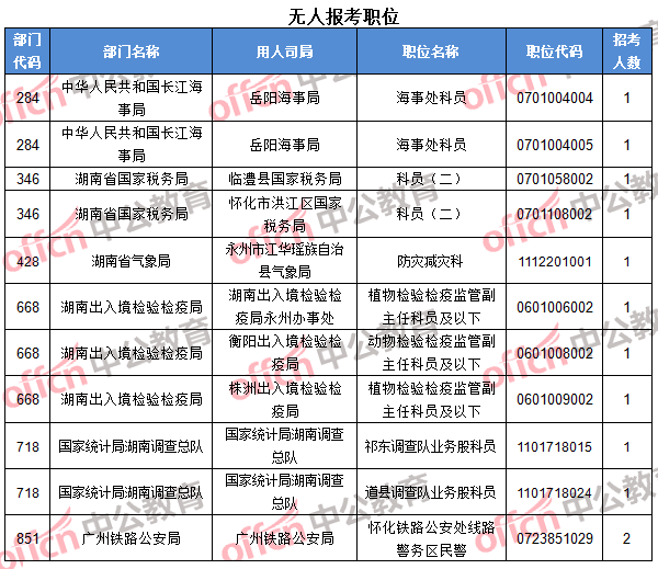 湖南无人报考职位