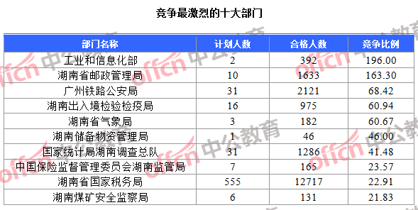 竞争最激烈的十大部门