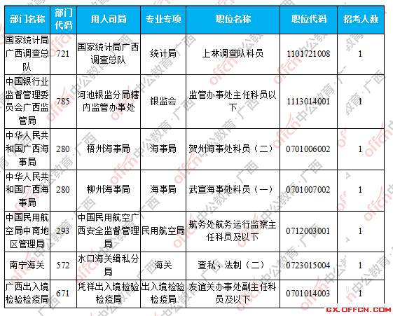 无人报考职位