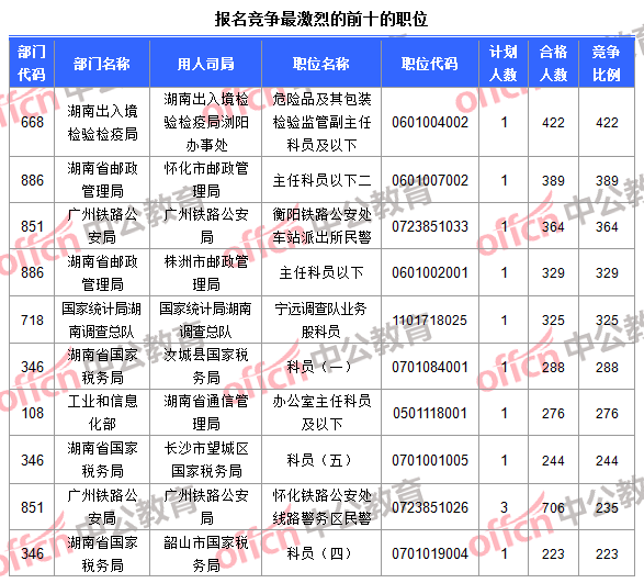 报名竞争最激烈的前十的职位