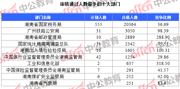 审核通过人数最多的十大部门