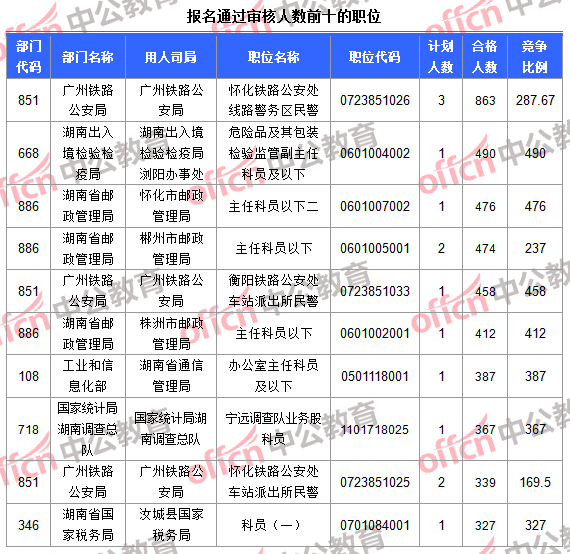 报名通过审核人数前十的职位