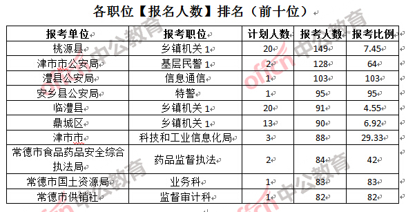 各职位【报名人数】排名（前十位）