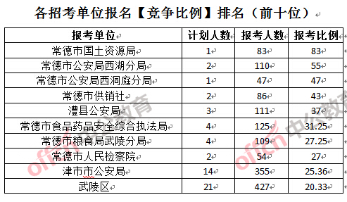 各招考单位报名【竞争比例】排名（前十位）