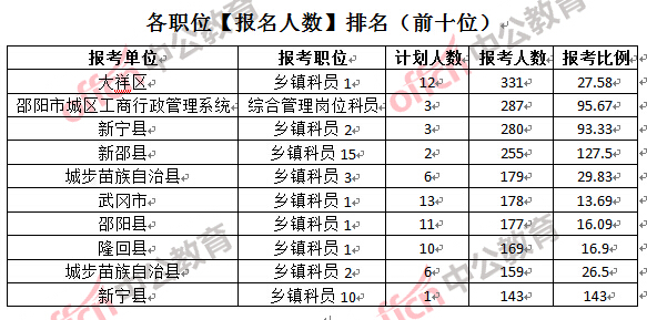 各职位【报名人数】排名（前十位）