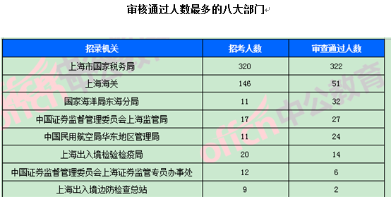 2018国考报名数据