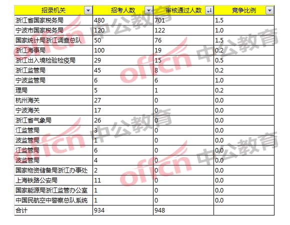 2018国家公务员考试浙江职位报名分析