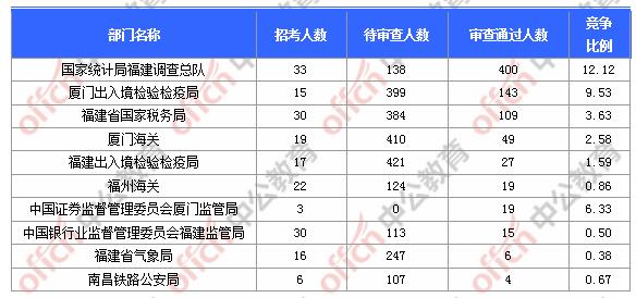 [31日18时]2018福建国考报名人数统计