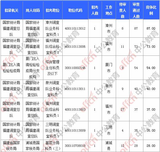 [31日18时]2018福建国考报名人数统计