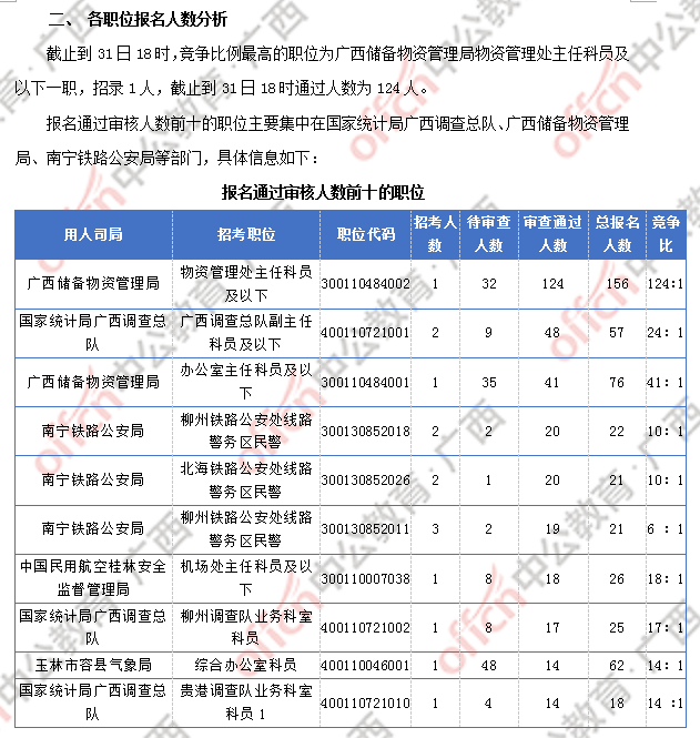 2018广西国考报名人数统计：广西917人过审 最热职位竞争比124:1