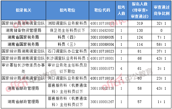 2018湖南国考报名人数排名前十的职位