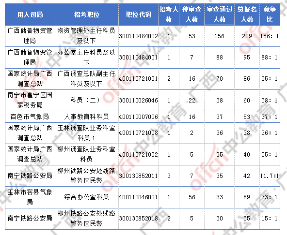 2018广西国考报名人数统计：广西2300人过审  最热职位竞争比156:1