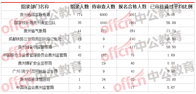 2018贵州国考报名人数统计