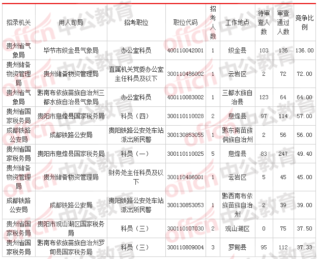 2018国考报名人数统计