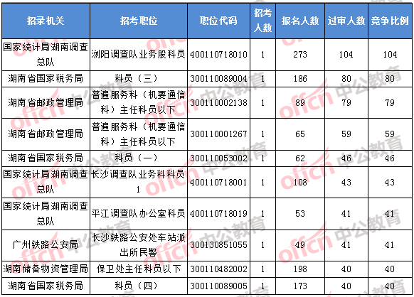 2018年11月1日16时，2018湖南国考报名竞争最激烈的前十的职位