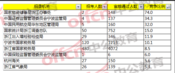 2018国考浙江职位报名分析