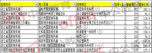 报名通过人数最多的前十职位/岗位