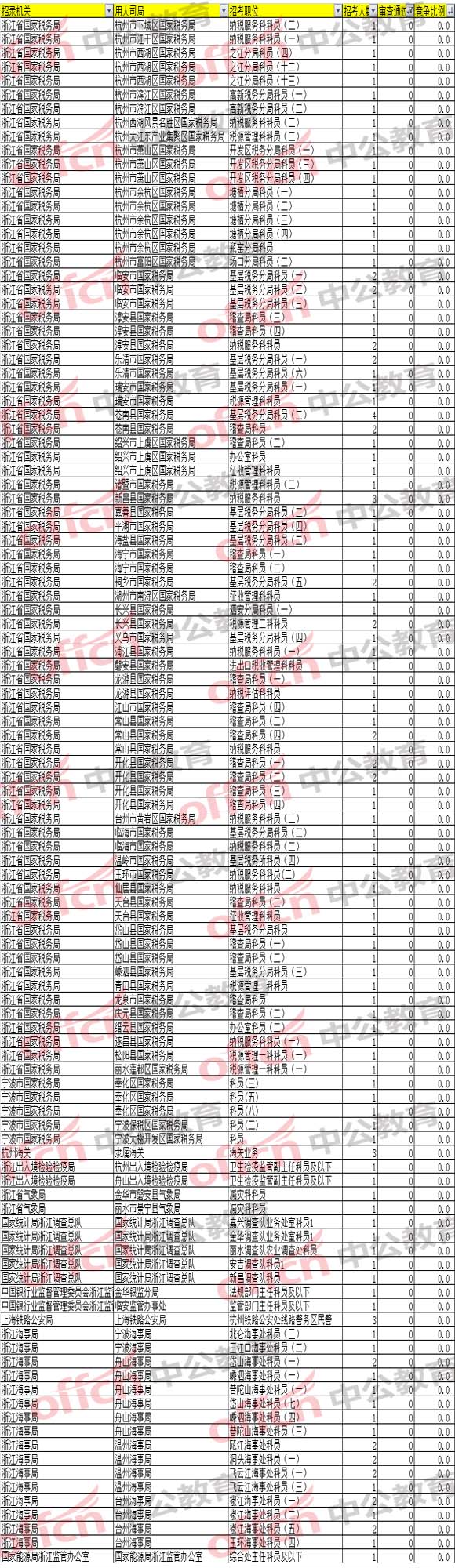 2018国考浙江职位报名分析