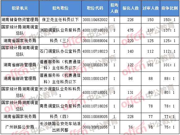 2018年11月2日16时，2018湖南国考报名竞争最激烈的前十的职位