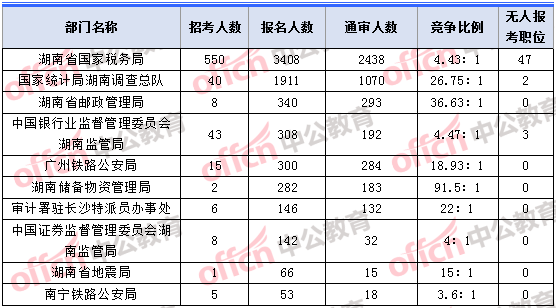 2018年11月2日16时，2018湖南国考报名人数最多的十大部门