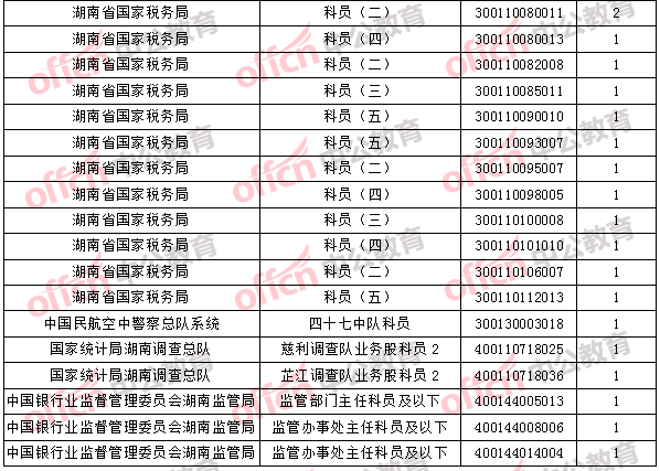 2018年11月2日16时，2018国考无人报考职位3