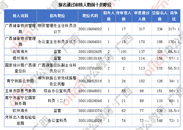 2018广西国考报名人数统计：广西7191人过审  最热职位竞争比317:1