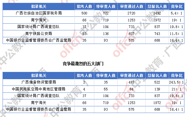 2018广西国考报名人数统计：广西7191人过审  最热职位竞争比317:1