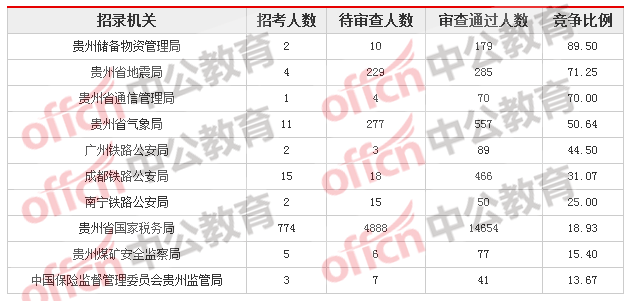 2018贵州国考报名人数统计