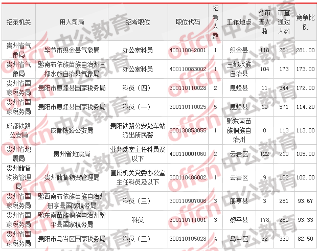 2018贵州国考报名人数统计