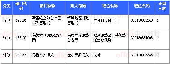 2018国考报名数据：新疆7706人过审 最热职位93:1【11月3日16时】