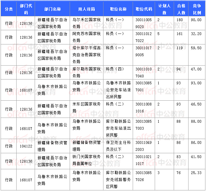 2018国考报名数据：新疆7706人过审 最热职位93:1【11月3日16时】