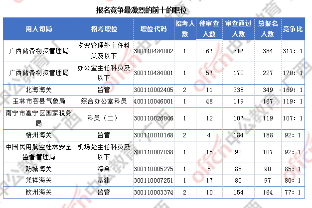 2018广西国考报名人数统计：广西9838人过审  最热职位竞争比317:1