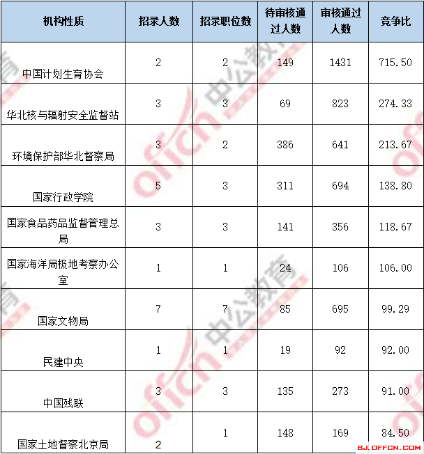 2018国考报名人数统计：北京过审人数56518人 最热职位1017:1【4日16时】