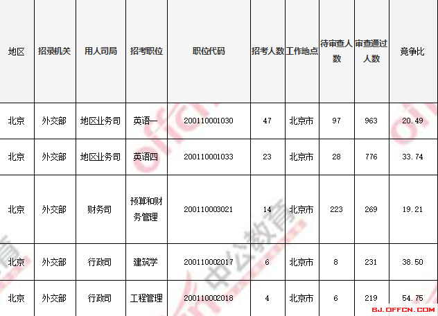 2018国考报名人数统计：北京过审人数56518人 最热职位1017:1【4日16时】