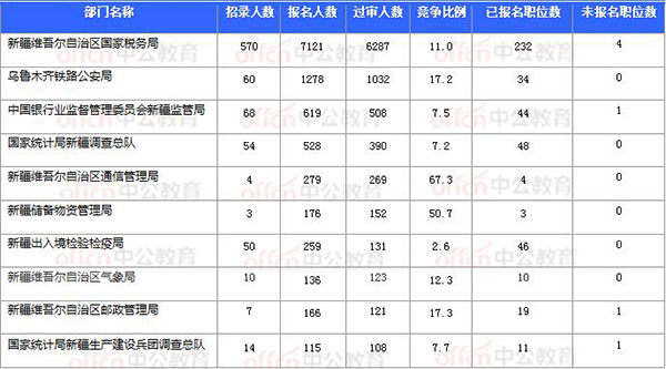 [11月4日16时]2018国考报名数据：新疆9586人过审 最热职位111.5:1