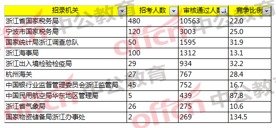 2018国考浙江职位报名分析