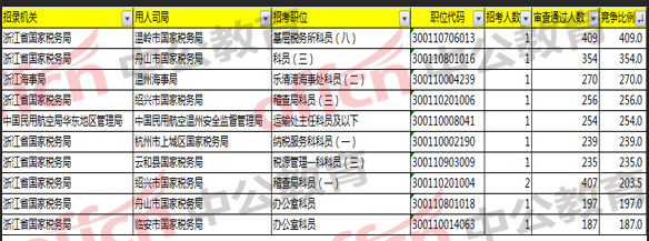 2018国考浙江职位报名分析