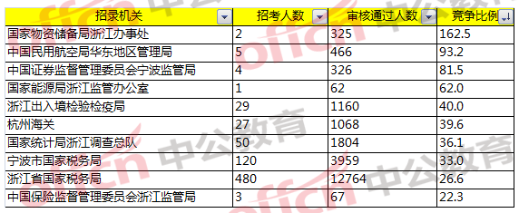 2018国考浙江职位报名分析