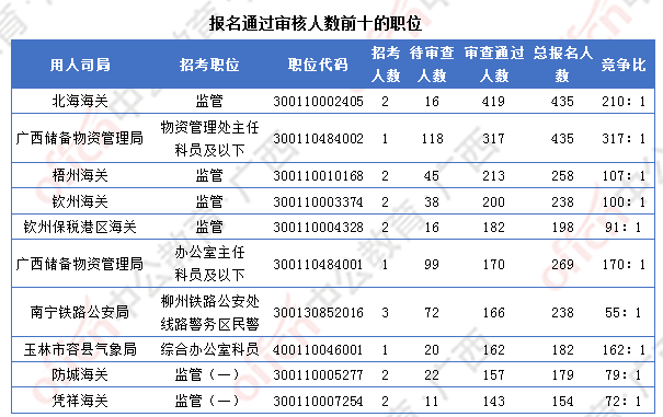 [4日16时]2018广西国考报名人数统计：广西12364人过审  最热职位竞争比317:1