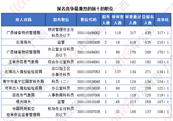 [4日16时]2018广西国考报名人数统计：广西12364人过审  最热职位竞争比317:1