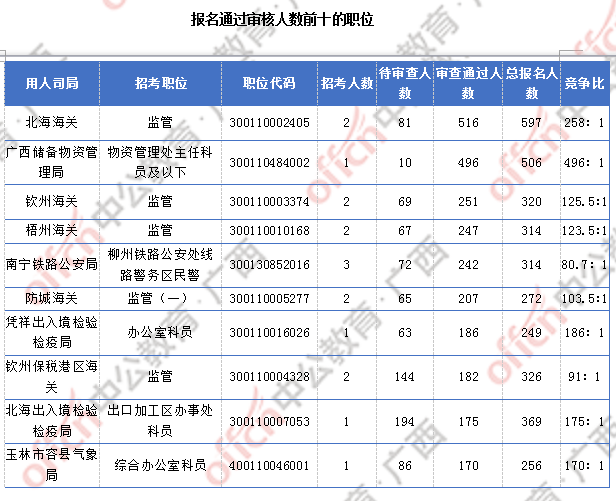 [6日16时]2018广西国考报名人数统计：广西15329人过审  整体职位竞争比18.9:1