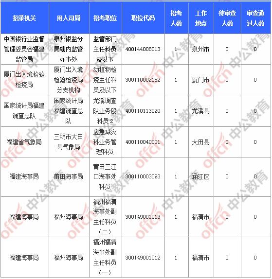 [11月6日9时]2018国考报名人数统计：福建报名17902人，最热职位580:1