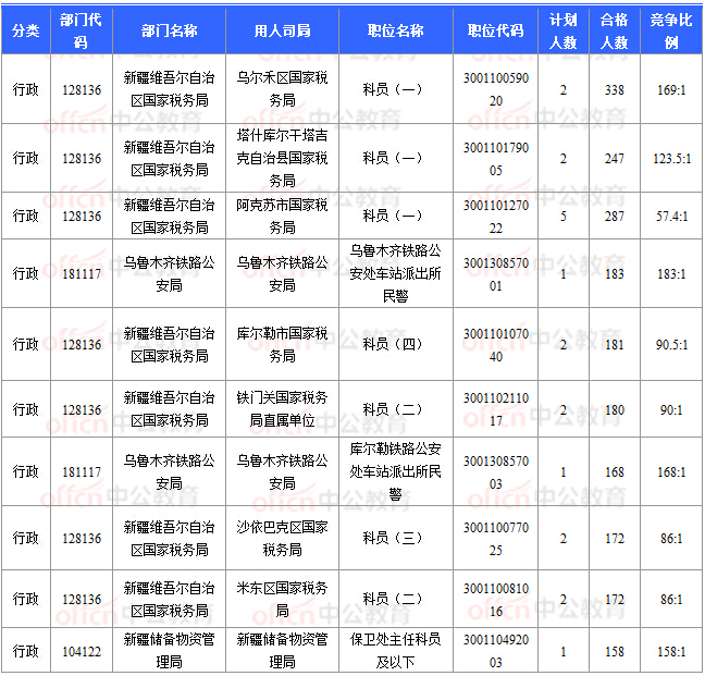 2018国考报名数据：新疆16197人过审  16个职位无人报考 