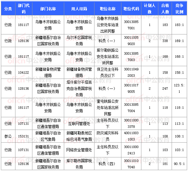 2018国考报名数据：新疆16197人过审  16个职位无人报考 