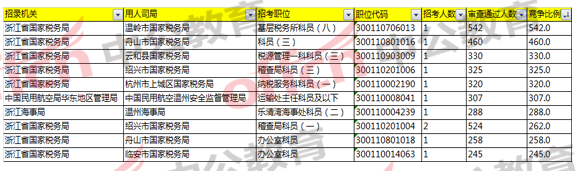 2018国家公务员考试浙江报名分析