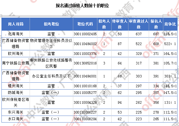 广西近2万人过审  整体职位竞争比24.6:1