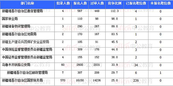 [11月7日16时]2018国考报名数据：新疆20920过审 15个职位无人报考