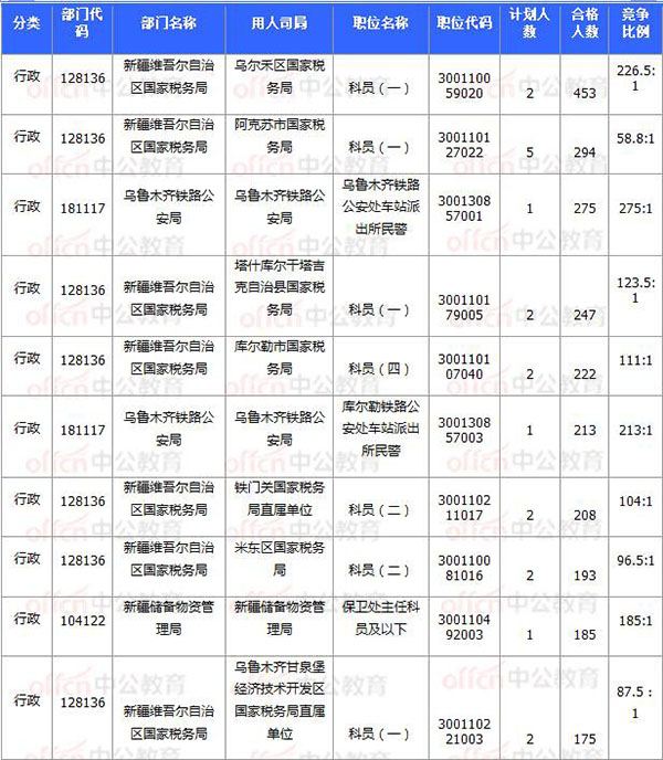 [11月7日16时]2018国考报名数据：新疆20920过审 15个职位无人报考