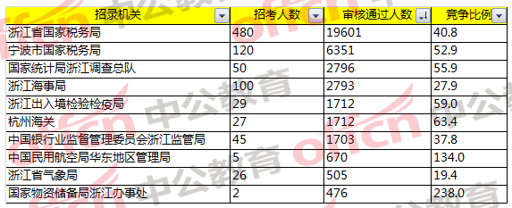 2018国考浙江职位报名分析